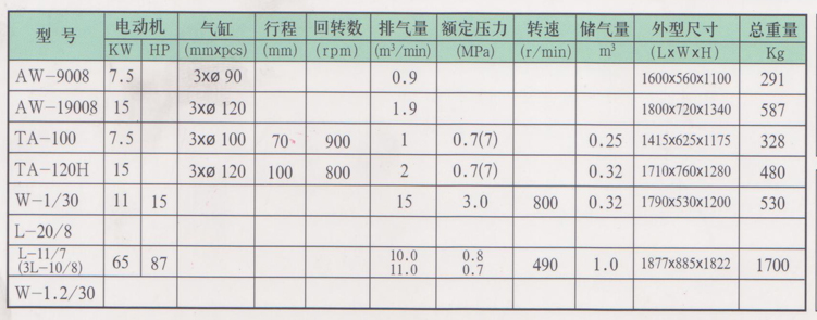 活塞桿壓縮機(jī)W-1.2/30